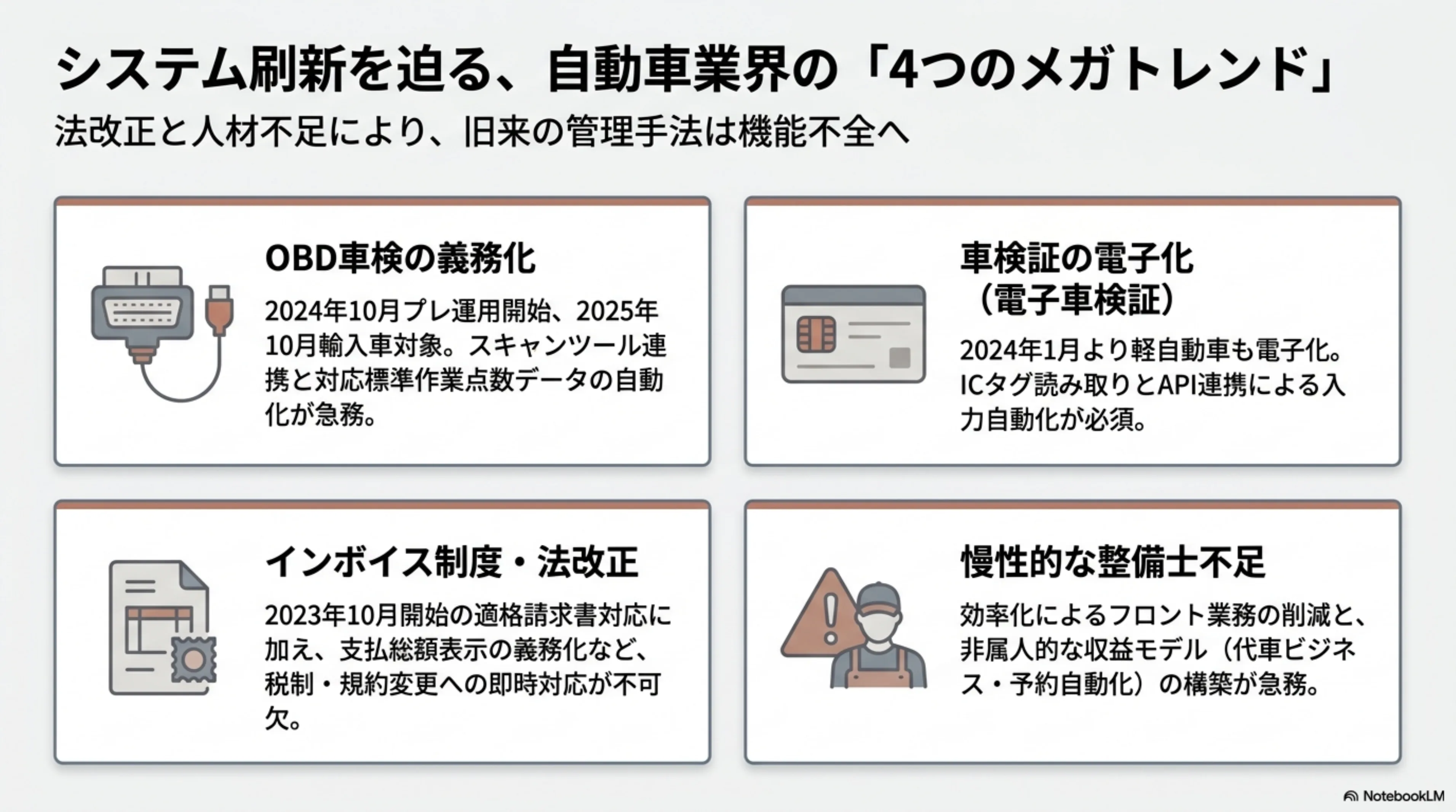 自動車業界の4つのメガトレンド — OBD車検義務化(2024年10月プレ運用)、車検証電子化(2024年1月軽自動車も電子化)、インボイス制度・法改正、慢性的な整備士不足