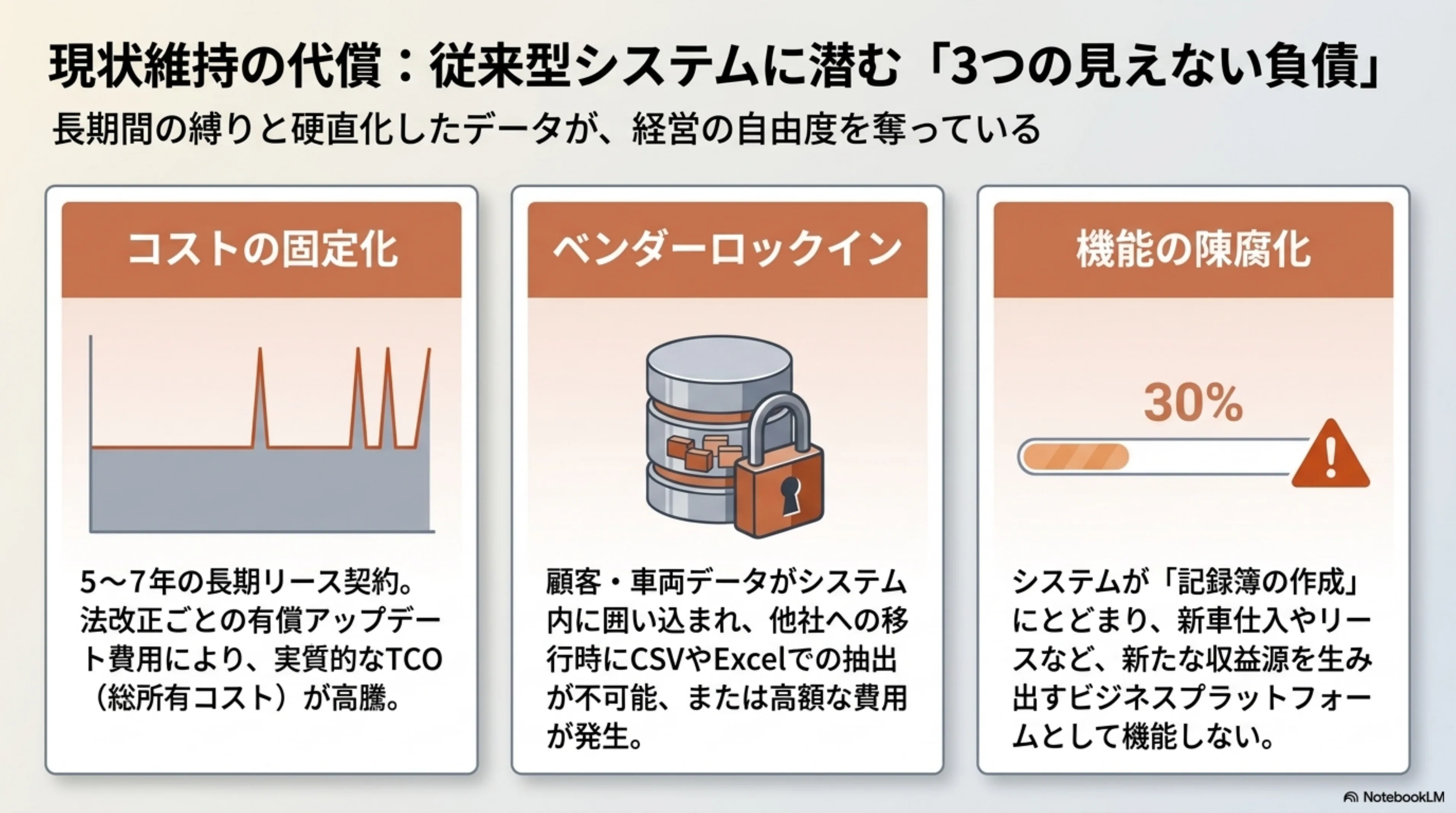 従来型システムの3つの見えない負債 — コストの固定化(5〜7年長期リース)、ベンダーロックイン(データが囲い込まれる)、機能の陳腐化(30%しか活用されない)
