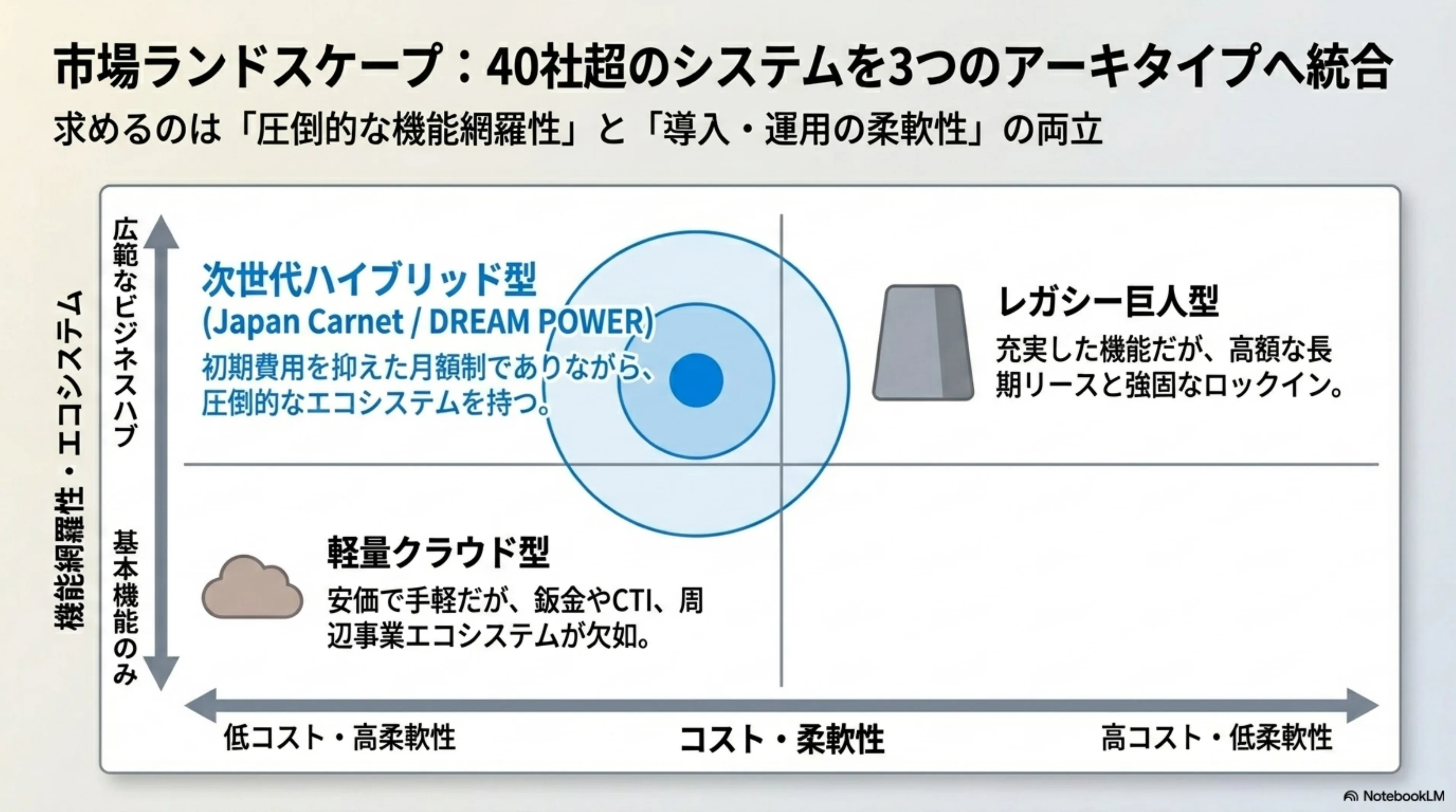 3つのアーキタイプ象限図 — レガシー巨人型(高機能だが高コスト・ロックイン)、軽量クラウド型(安価だが機能限定)、次世代ハイブリッド型(Japan Carnet / DREAM POWER)