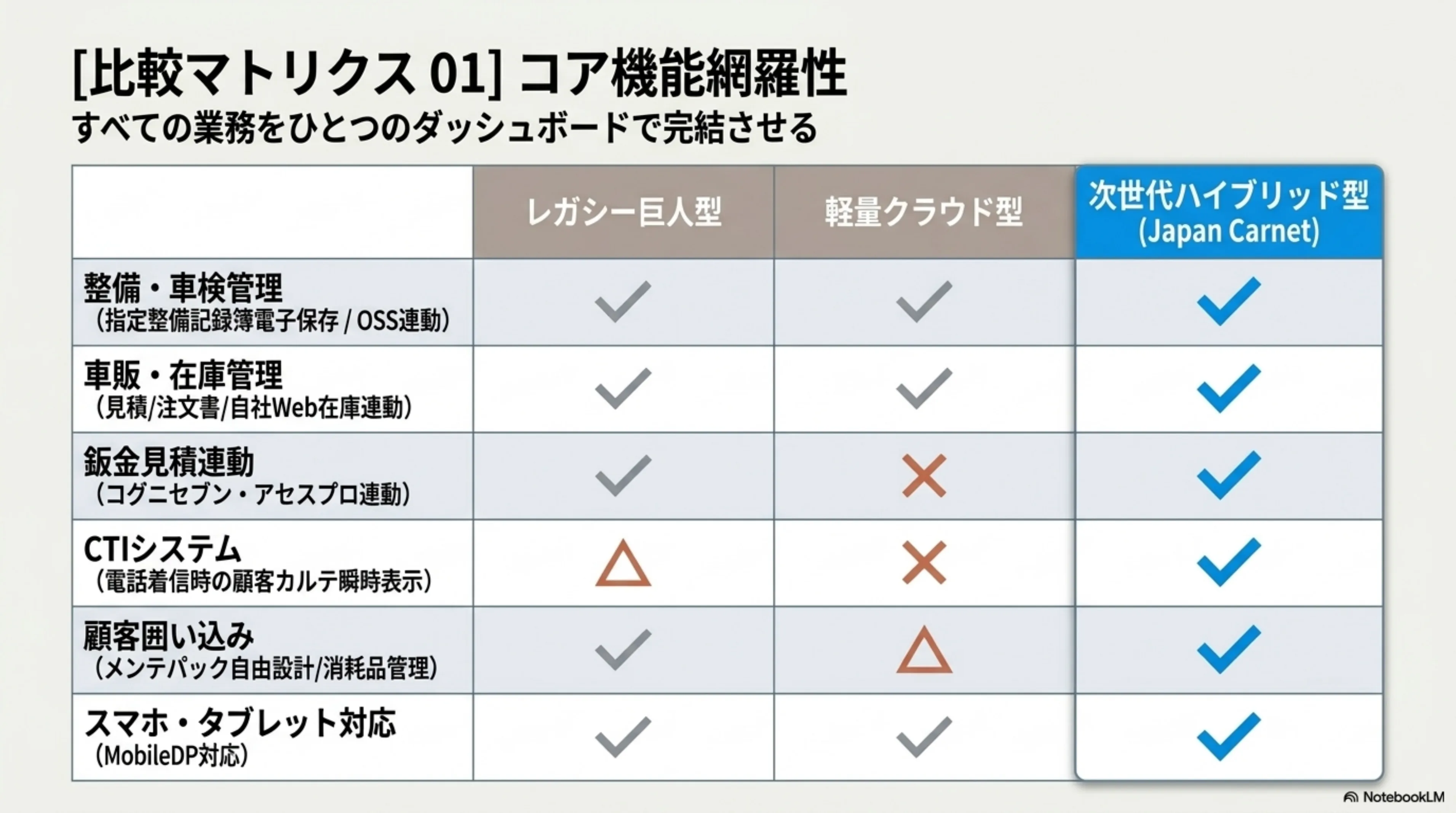 比較マトリクス01 コア機能網羅性 — 整備・車検管理、車販・在庫、鈑金見積連動、CTIシステム、顧客囲い込み、スマホ・タブレット対応をすべて満たすのは次世代ハイブリッド型(Japan Carnet)のみ