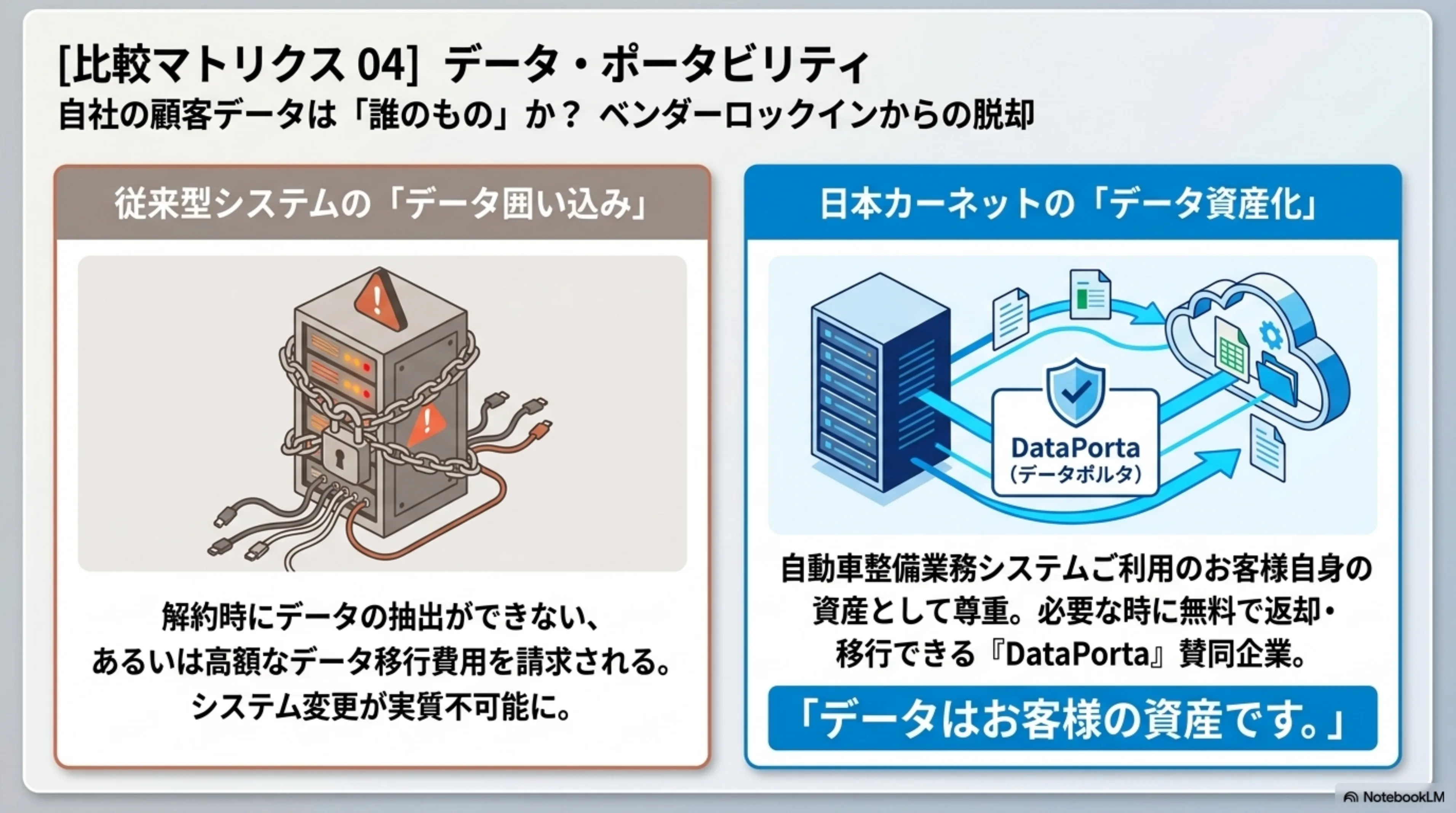 比較マトリクス04 データポータビリティ — 従来型システムはデータ囲い込みで解約時抽出不可。日本カーネットはDataPorta(データポルタ)賛同企業として、顧客データは顧客の資産として無料で返却・移行可能