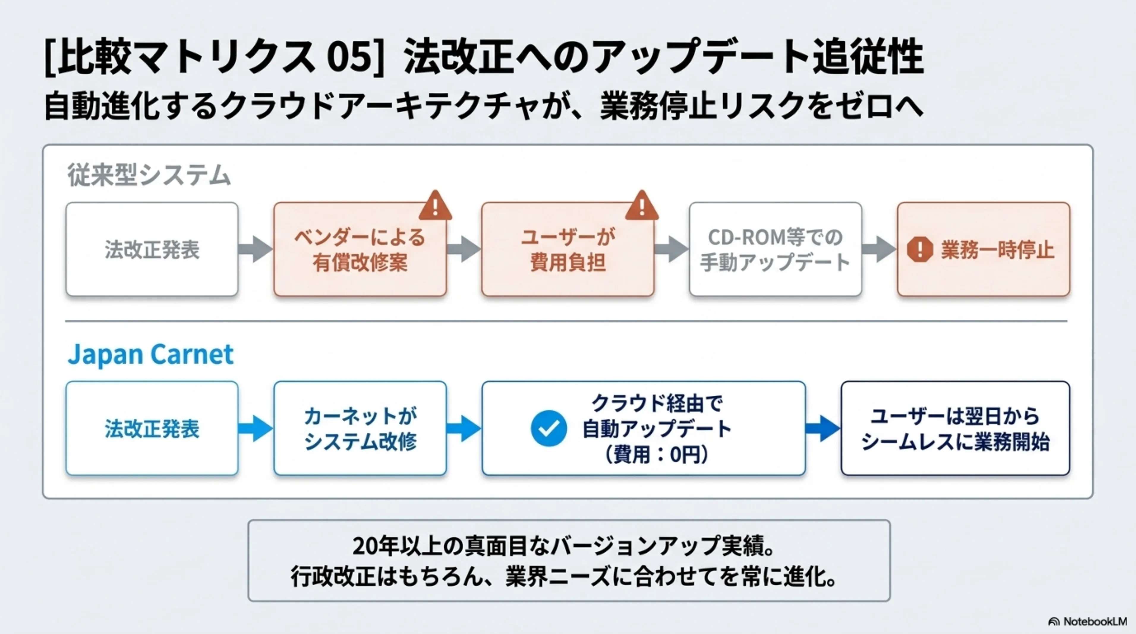 比較マトリクス05 法改正アップデート追従性 — 従来型はベンダー有償改修→ユーザー費用負担→手動アップデート→業務一時停止。Japan Carnetはクラウド経由で費用0円自動アップデート、翌日からシームレスに業務開始