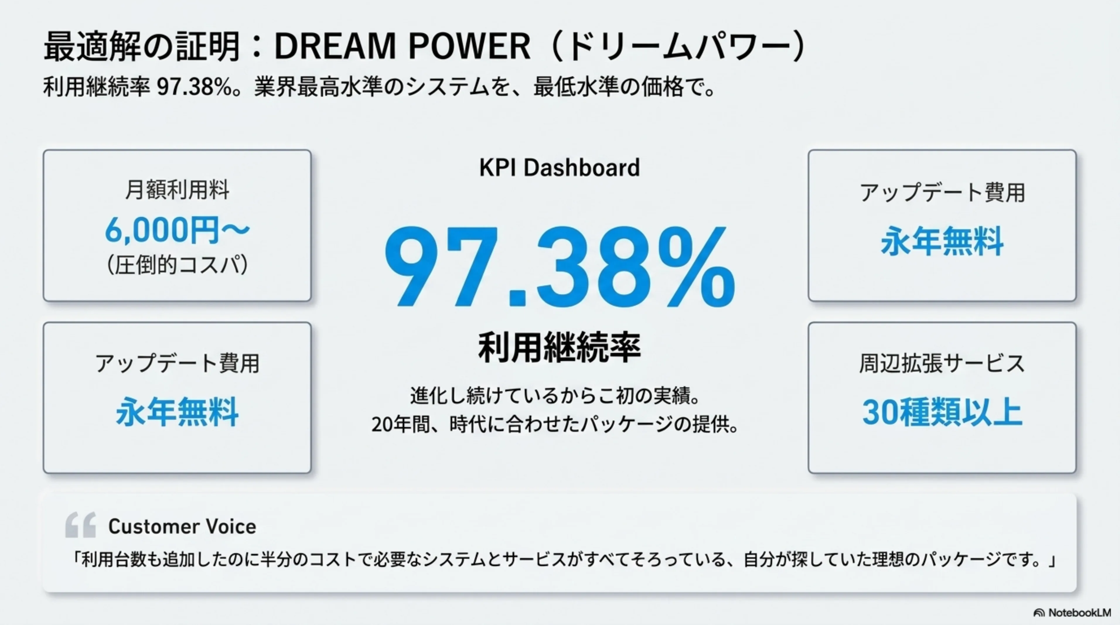 DREAM POWER KPIダッシュボード — 月額6,000円〜の圧倒的コスパ、利用継続率97.38%、アップデート費用永年無料、周辺拡張サービス30種類以上、Customer Voice掲載